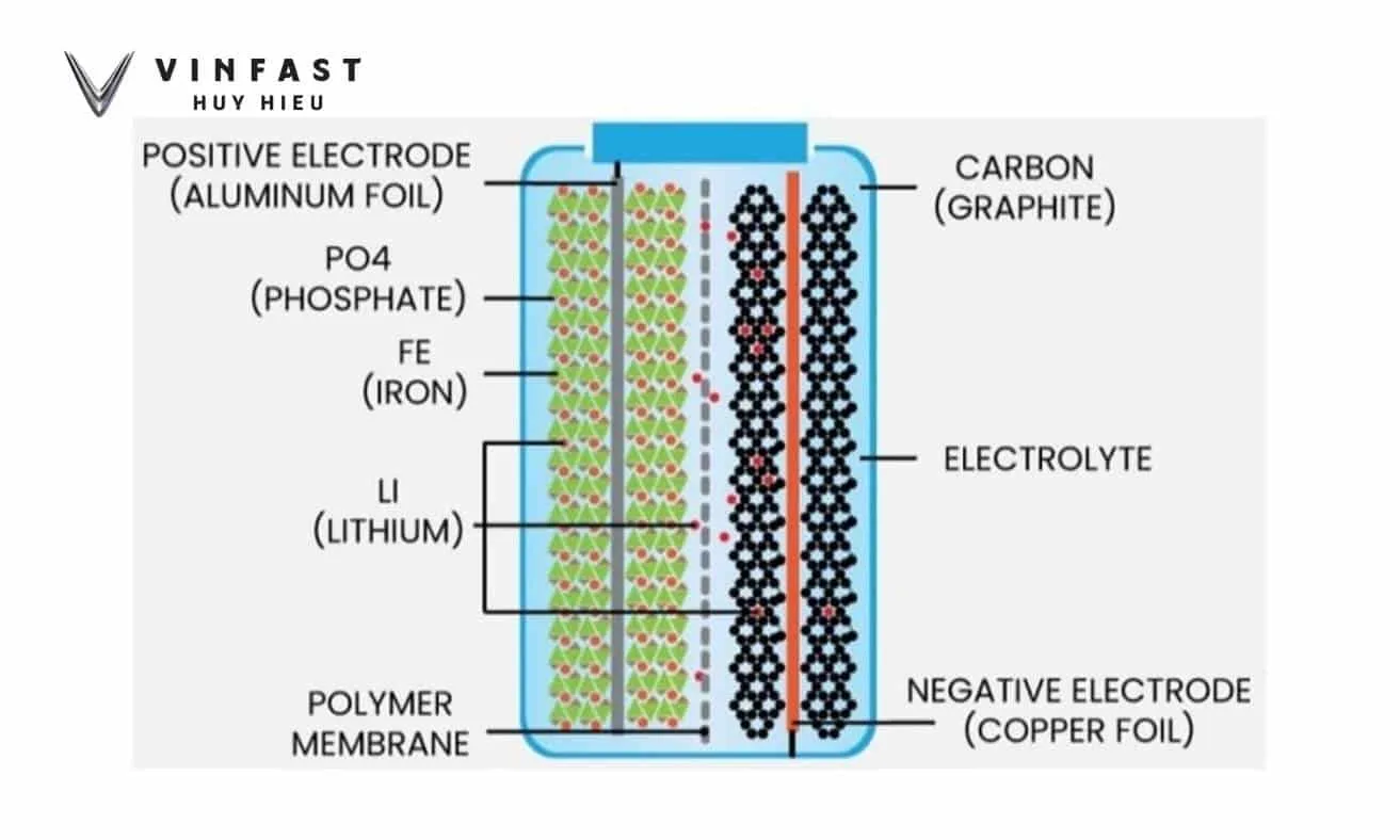 Pin LFP là gì, cấu tạo của pin LFP.